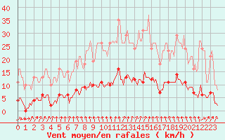 Courbe de la force du vent pour Besn (44)