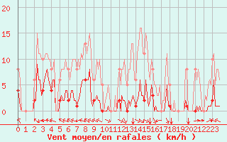 Courbe de la force du vent pour Jan (Esp)