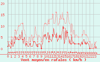 Courbe de la force du vent pour Neuville-de-Poitou (86)