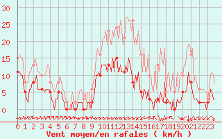 Courbe de la force du vent pour Carrion de Calatrava (Esp)