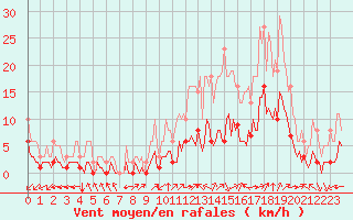 Courbe de la force du vent pour Aniane (34)