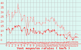 Courbe de la force du vent pour Grasque (13)