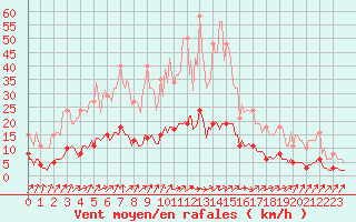 Courbe de la force du vent pour Vendme (41)