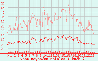 Courbe de la force du vent pour Montrodat (48)