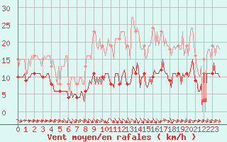 Courbe de la force du vent pour Lemberg (57)