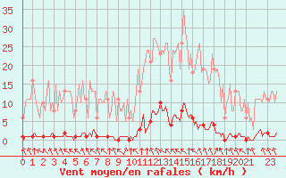 Courbe de la force du vent pour Abbeville - Hpital (80)