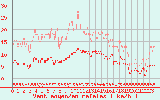 Courbe de la force du vent pour Vanclans (25)