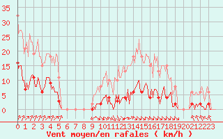 Courbe de la force du vent pour Jan (Esp)