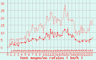 Courbe de la force du vent pour Lasne (Be)