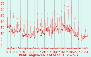 Courbe de la force du vent pour Izegem (Be)