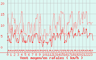 Courbe de la force du vent pour Sallanches (74)