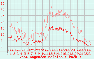 Courbe de la force du vent pour Brugge (Be)