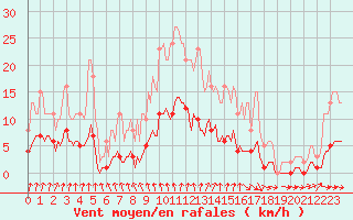 Courbe de la force du vent pour Asnelles (14)