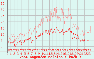 Courbe de la force du vent pour Hestrud (59)