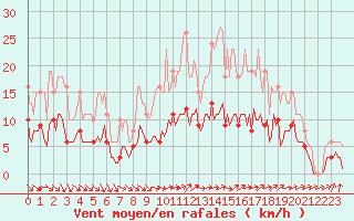 Courbe de la force du vent pour Valleroy (54)