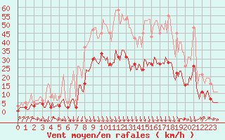 Courbe de la force du vent pour Cabestany (66)