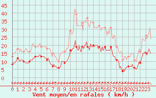 Courbe de la force du vent pour Saint-Paul-des-Landes (15)