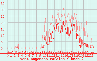 Courbe de la force du vent pour Pont-l