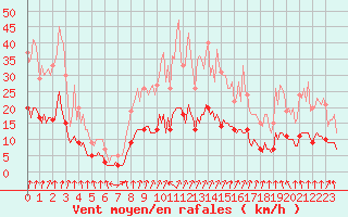 Courbe de la force du vent pour Lasne (Be)