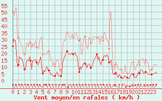 Courbe de la force du vent pour La Meyze (87)