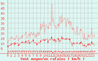 Courbe de la force du vent pour Bois-de-Villers (Be)