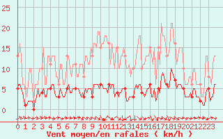 Courbe de la force du vent pour Fameck (57)