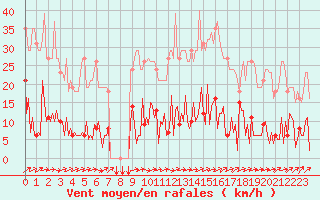 Courbe de la force du vent pour Douzens (11)