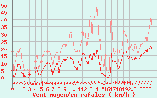 Courbe de la force du vent pour Frontenac (33)