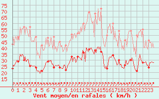 Courbe de la force du vent pour Thorrenc (07)