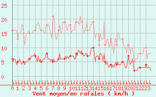 Courbe de la force du vent pour Thurey (71)