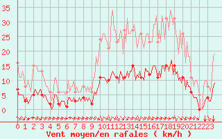 Courbe de la force du vent pour Aizenay (85)