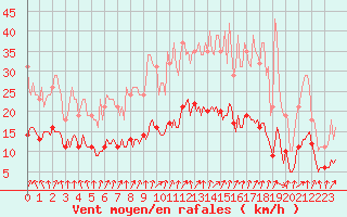 Courbe de la force du vent pour Renwez (08)