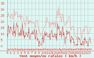 Courbe de la force du vent pour Mouilleron-le-Captif (85)