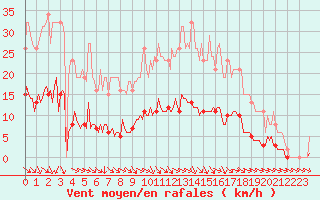 Courbe de la force du vent pour Almenches (61)