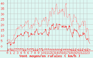 Courbe de la force du vent pour Jussy (02)
