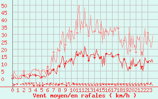 Courbe de la force du vent pour Aniane (34)