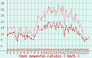 Courbe de la force du vent pour Saint-Mdard-d