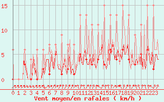 Courbe de la force du vent pour Beerse (Be)