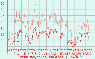 Courbe de la force du vent pour Lans-en-Vercors - Les Allires (38)