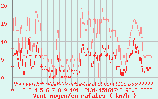 Courbe de la force du vent pour Sallanches (74)