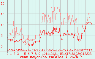 Courbe de la force du vent pour Villarzel (Sw)
