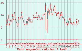 Courbe de la force du vent pour Mirepoix (09)