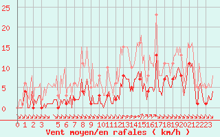 Courbe de la force du vent pour Saint-Haon (43)