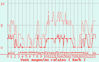 Courbe de la force du vent pour Les Herbiers (85)