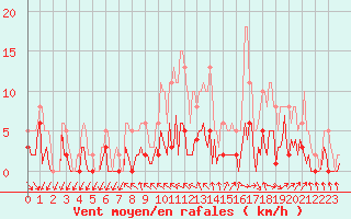 Courbe de la force du vent pour Herhet (Be)