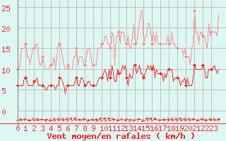 Courbe de la force du vent pour Hestrud (59)