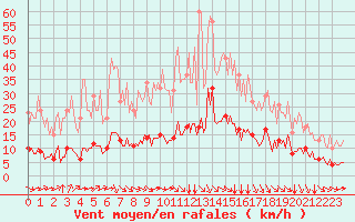 Courbe de la force du vent pour Paris Saint-Germain-des-Prs (75)