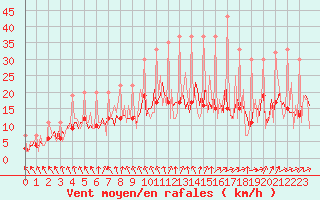 Courbe de la force du vent pour Izegem (Be)