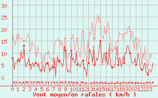 Courbe de la force du vent pour Herhet (Be)
