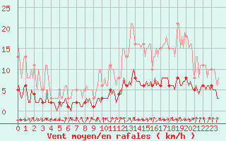Courbe de la force du vent pour Frontenay (79)
